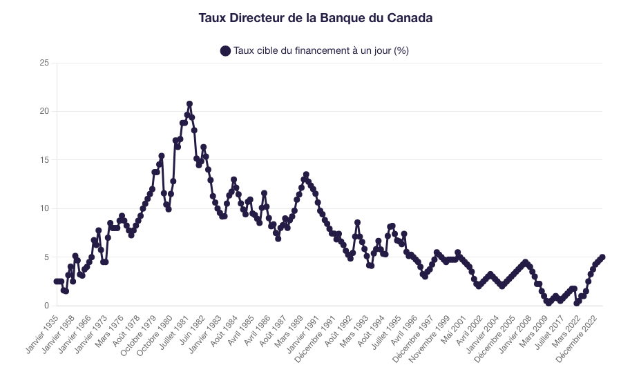 Pr Visions Des Taux Hypoth Caires Au Qu Bec Pour Soumissions